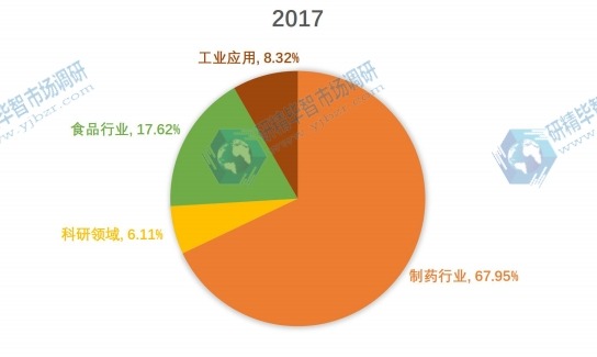 中國2017年產(chǎn)量市場份額按照應(yīng)用細(xì)分 中國2017年產(chǎn)量市場份額按照應(yīng)用細(xì)分