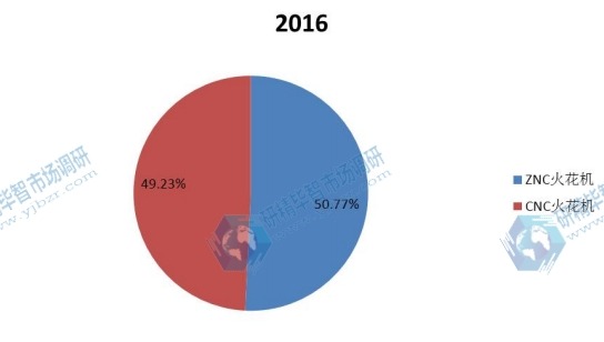 2016年中國不同規(guī)格電火花機(jī)產(chǎn)量份額 2016年中國不同規(guī)格電火花機(jī)產(chǎn)量份額