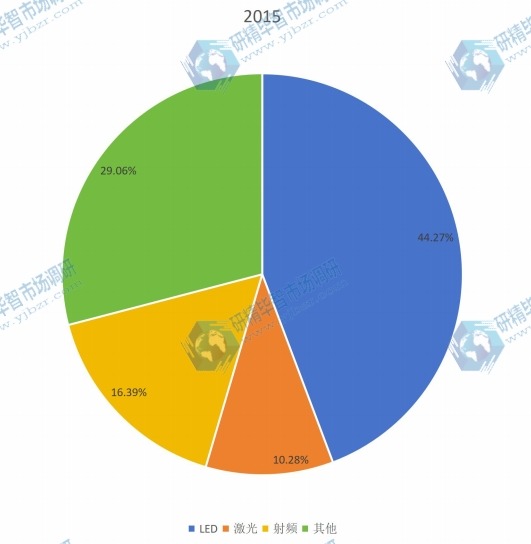 2015年氮化鎵行業(yè)應(yīng)用市場銷售份額圖
