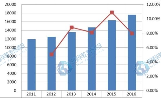 華北電動(dòng)輪椅產(chǎn)量(輛)及增長(zhǎng)率 2011-2016 華北電動(dòng)輪椅產(chǎn)量(輛)及增長(zhǎng)率 2011-2016