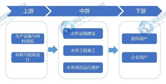 水務(wù)行業(yè)產(chǎn)業(yè)鏈 水務(wù)行業(yè)產(chǎn)業(yè)鏈