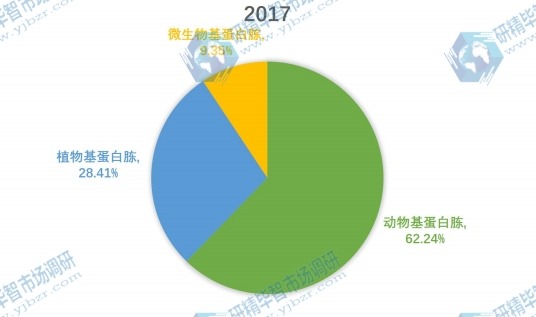 中國2017年蛋白胨主要產(chǎn)品類別產(chǎn)量市場份額 中國2017年蛋白胨主要產(chǎn)品類別產(chǎn)量市場份額