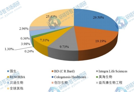 全球市場膠原蛋白海綿主要廠商2018年產(chǎn)值市場份額列表