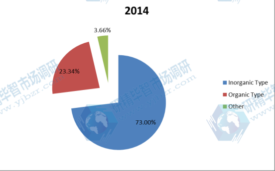2014年全球絮凝劑和混凝劑生產(chǎn)市場(chǎng)份額(%) 2014年全球絮凝劑和混凝劑生產(chǎn)市場(chǎng)份額(%)