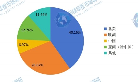 全球主要地區(qū)2016年艱難梭菌感染治療藥消費(fèi)額份額