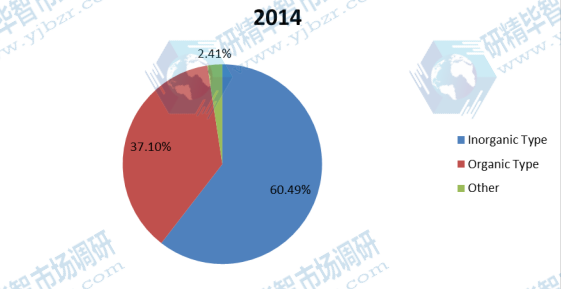 2014年亞太地區(qū)絮凝劑和混凝劑收入市場(chǎng)份額(%) 2014年亞太地區(qū)絮凝劑和混凝劑收入市場(chǎng)份額(%)