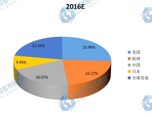 2016E年電視墻產(chǎn)值分布分析 2016E年電視墻產(chǎn)值分布分析