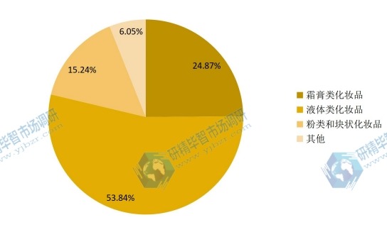 全球2015年化妝品包裝行業(yè)不同應(yīng)用產(chǎn)品銷售額份額 全球2015年化妝品包裝行業(yè)不同應(yīng)用產(chǎn)品銷售額份額