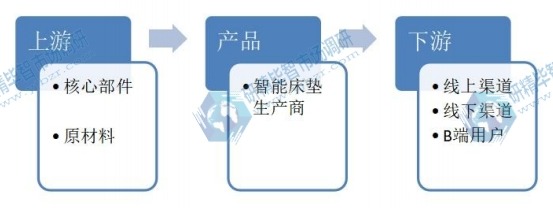 智能床墊行業(yè)產(chǎn)業(yè)鏈 智能床墊行業(yè)產(chǎn)業(yè)鏈