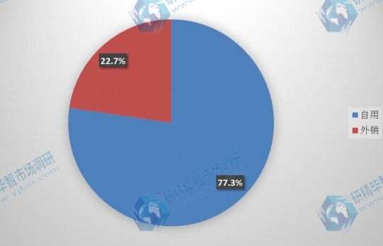 2015年中國光纖預制棒應用領域份額 2015年中國光纖預制棒應用領域份額