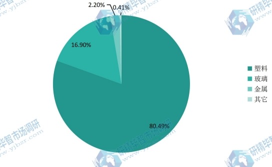 全球2015年化妝品包裝行業(yè)不同類型產(chǎn)品產(chǎn)量份額 全球2015年化妝品包裝行業(yè)不同類型產(chǎn)品產(chǎn)量份額