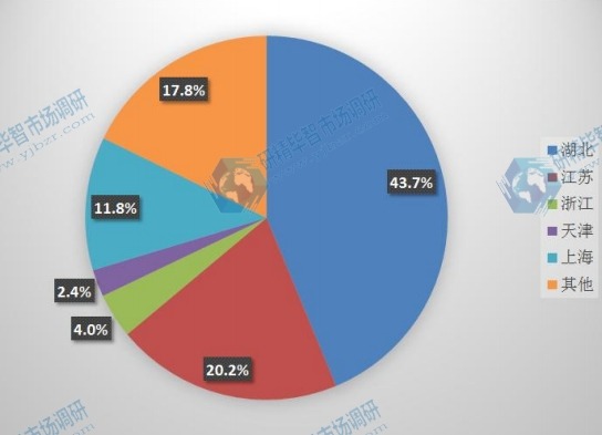 中國主要地區(qū)2015年光纖預制棒產(chǎn)量市場份額 中國主要地區(qū)2015年光纖預制棒產(chǎn)量市場份額