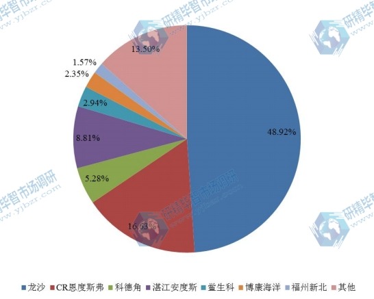 2016年全球主流企業(yè)鱟試劑產(chǎn)能市場份額