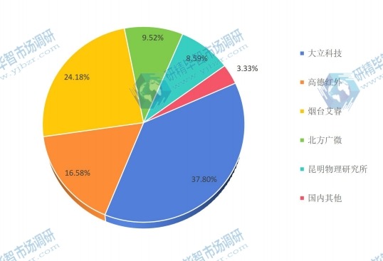2015年中國主要生產(chǎn)商紅外探測器產(chǎn)量份額 2015年中國主要生產(chǎn)商紅外探測器產(chǎn)量份額