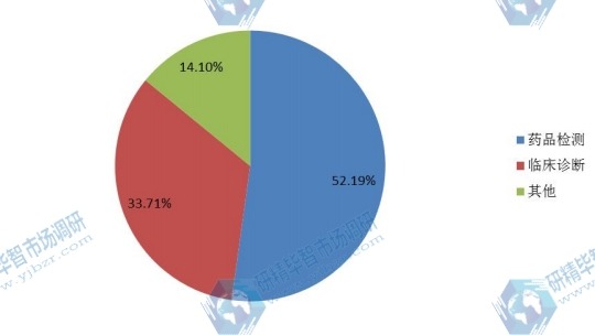 2016年不同應(yīng)用鱟試劑銷量份額