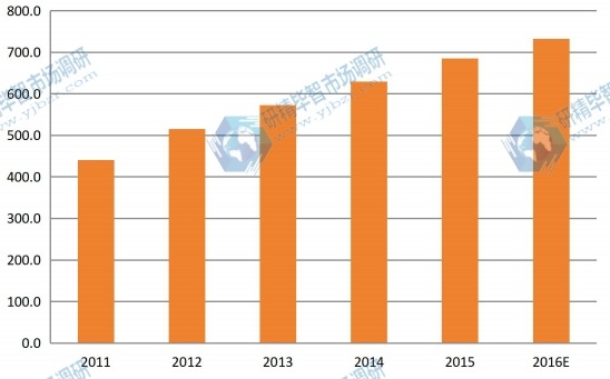2011-2016年中國(guó)煅燒氧化鋁產(chǎn)能產(chǎn)量(千噸)及增長(zhǎng)率