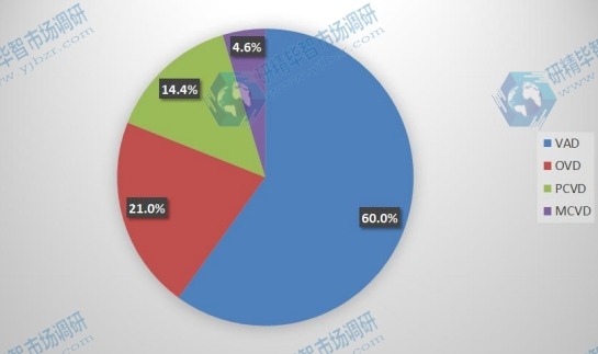 中國2015年光纖預制棒主要產(chǎn)品類別產(chǎn)量市場份額 中國2015年光纖預制棒主要產(chǎn)品類別產(chǎn)量市場份額