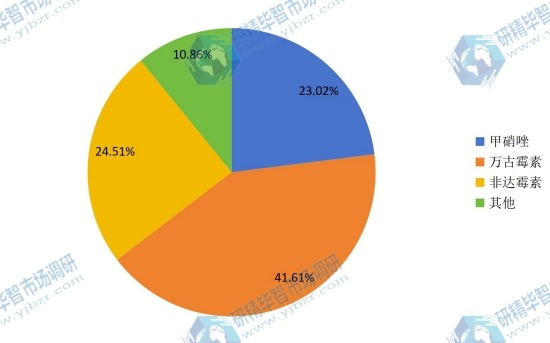 2015年全球艱難梭菌感染治療藥產(chǎn)值市場份額