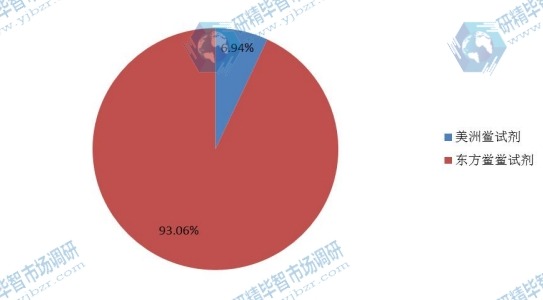 2016年中國不同品種鱟試劑銷量份額