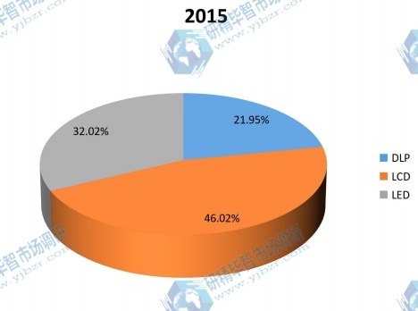 2015年不同類型電視墻產(chǎn)值分析 2015年不同類型電視墻產(chǎn)值分析