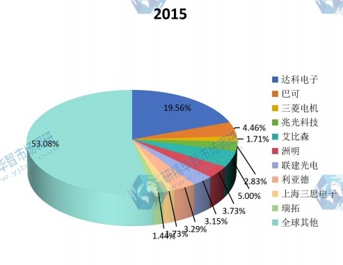 2015年全球主要LED電視墻生產(chǎn)商產(chǎn)值市場份額 2015年全球主要LED電視墻生產(chǎn)商產(chǎn)值市場份額