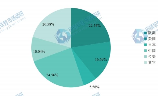 全球2015年化妝品包裝產(chǎn)值區(qū)域份額 全球2015年化妝品包裝產(chǎn)值區(qū)域份額