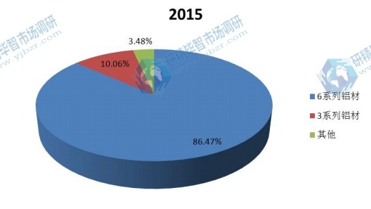2015年中國不同類型汽車用鋁產(chǎn)量市場份額 2015年中國不同類型汽車用鋁產(chǎn)量市場份額