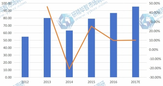 亞洲燃料電池分布式發(fā)電系統(tǒng)產(chǎn)量(百萬瓦特)及增長率(2012-2017E年) 亞洲燃料電池分布式發(fā)電系統(tǒng)產(chǎn)量(百萬瓦特)及增長率(2012-2017E年)