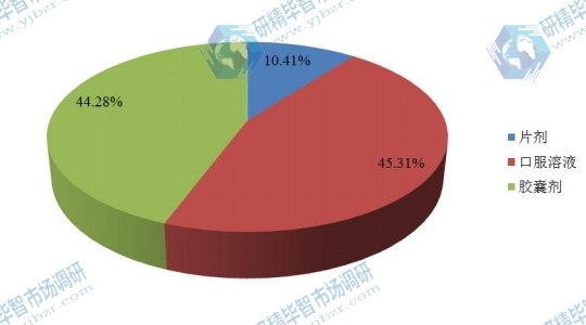 2016年中國不同類型雷帕霉素抑制劑產(chǎn)品銷量市場份額