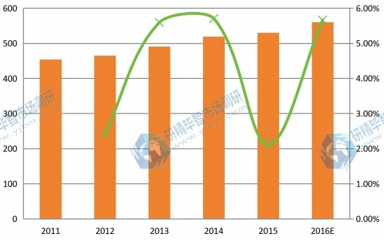 2011-2016年北美球形氧化鋁產(chǎn)能產(chǎn)量(噸)及增長率 2011-2016年北美球形氧化鋁產(chǎn)能產(chǎn)量(噸)及增長率