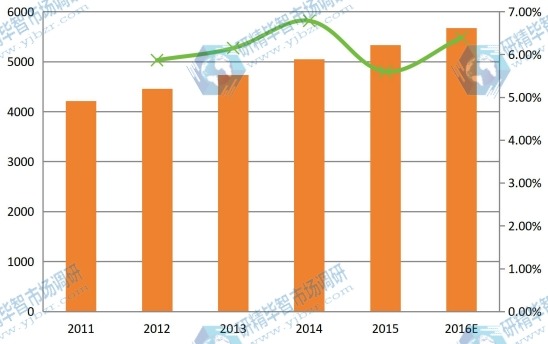 2011-2016年中國球形氧化鋁產(chǎn)能產(chǎn)量(噸)及增長率 2011-2016年中國球形氧化鋁產(chǎn)能產(chǎn)量(噸)及增長率
