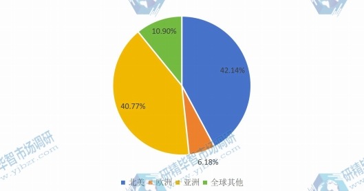 全球主要地區(qū)燃料電池分布式發(fā)電系統(tǒng)2016年產(chǎn)量市場(chǎng)份額 全球主要地區(qū)燃料電池分布式發(fā)電系統(tǒng)2016年產(chǎn)量市場(chǎng)份額