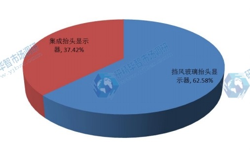 2015年中國(guó)不同種類汽車抬頭顯示器銷量市場(chǎng)份額 2015年中國(guó)不同種類汽車抬頭顯示器銷量市場(chǎng)份額