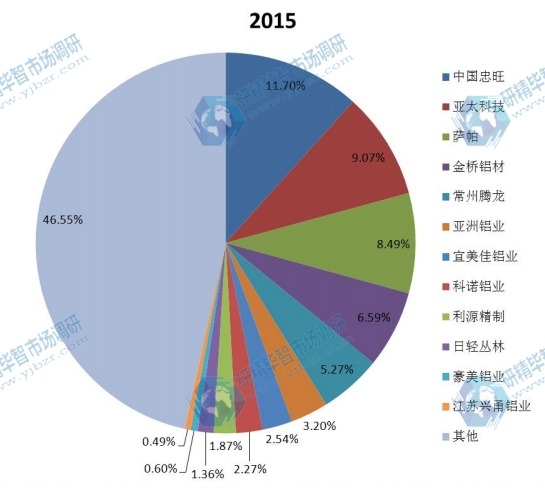 中國主要企業(yè)2015年汽車用鋁國內(nèi)銷量份額 中國主要企業(yè)2015年汽車用鋁國內(nèi)銷量份額