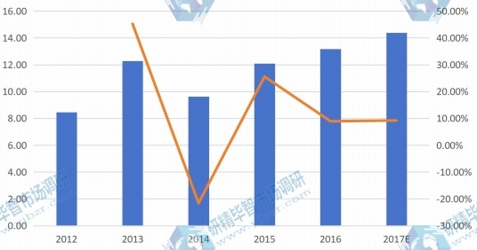 歐洲燃料電池分布式發(fā)電系統(tǒng)產(chǎn)量(百萬瓦特)及增長率(2012-2017E年) 歐洲燃料電池分布式發(fā)電系統(tǒng)產(chǎn)量(百萬瓦特)及增長率(2012-2017E年)