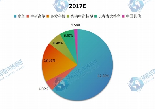 中國2017年聚醚醚酮(PEEK)主要企業(yè)銷售收入市場份額 中國2017年聚醚醚酮(PEEK)主要企業(yè)銷售收入市場份額