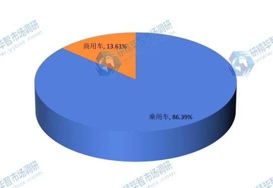 中國2015年不同應(yīng)用汽車空調(diào)濾清器銷售額市場份額 中國2015年不同應(yīng)用汽車空調(diào)濾清器銷售額市場份額