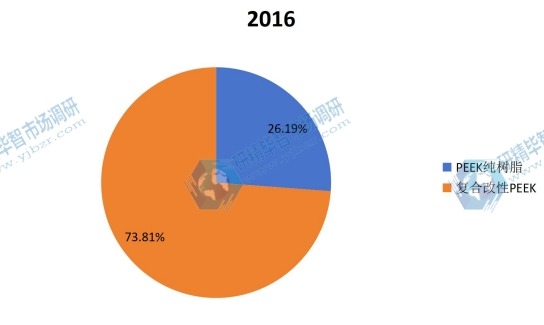 2016年中國不同種類聚醚醚酮(PEEK)產(chǎn)量市場份額 2016年中國不同種類聚醚醚酮(PEEK)產(chǎn)量市場份額