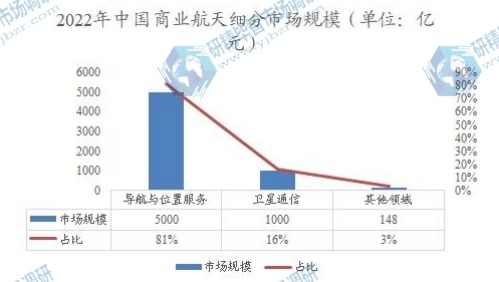 2022年中國(guó)商業(yè)航天細(xì)分市場(chǎng)規(guī)模 2022年中國(guó)商業(yè)航天細(xì)分市場(chǎng)規(guī)模