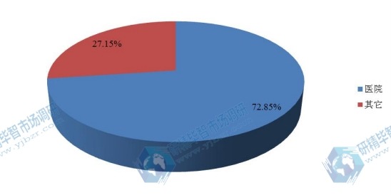 2016年中國不同應(yīng)用領(lǐng)域雷帕霉素抑制劑消費量生產(chǎn)份額