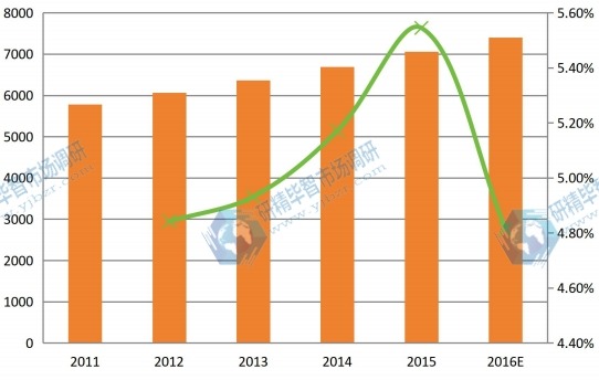 2011-2016年日本球形氧化鋁產(chǎn)能產(chǎn)量(噸)及增長率 2011-2016年日本球形氧化鋁產(chǎn)能產(chǎn)量(噸)及增長率