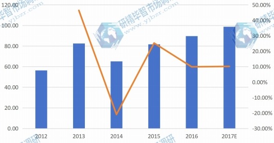 北美燃料電池分布式發(fā)電系統(tǒng)產(chǎn)量(百萬瓦特)及增長率(2012-2017E年) 北美燃料電池分布式發(fā)電系統(tǒng)產(chǎn)量(百萬瓦特)及增長率(2012-2017E年)