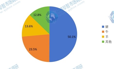 中國2015年不同應(yīng)用口蹄疫疫苗銷量市場(chǎng)份額