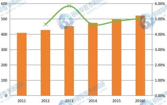 2011-2016年歐洲球形氧化鋁產(chǎn)能產(chǎn)量(噸)及增長率 2011-2016年歐洲球形氧化鋁產(chǎn)能產(chǎn)量(噸)及增長率