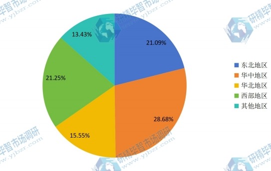 中國2015年汽車鋼板彈簧總成主要地區(qū)銷售收入份額