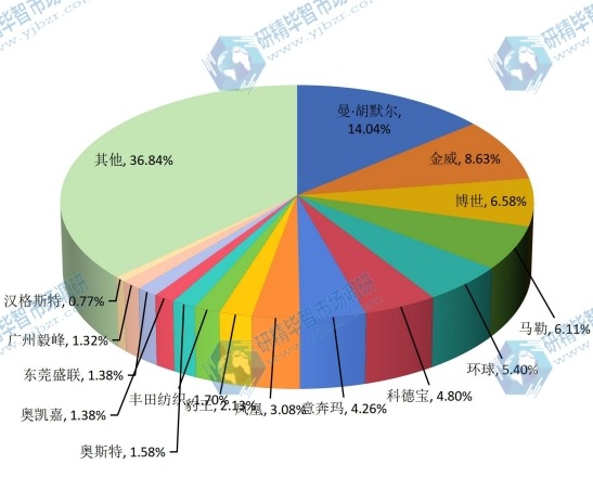 中國2015年汽車空調(diào)濾清器主要企業(yè)收入市場份額 中國2015年汽車空調(diào)濾清器主要企業(yè)收入市場份額