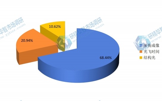 2017年中國不同種類手勢識別技術(shù)系統(tǒng)消費額市場份額