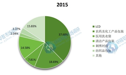 全球2015年水溶膜不同應(yīng)用領(lǐng)域銷量市場(chǎng)份額 全球2015年水溶膜不同應(yīng)用領(lǐng)域銷量市場(chǎng)份額