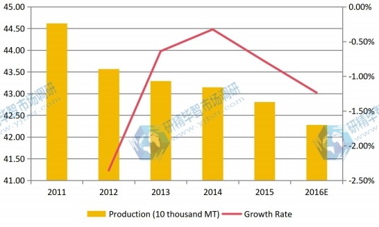 2011-2016日本食用菌產(chǎn)量及增長(zhǎng)率 2011-2016日本食用菌產(chǎn)量及增長(zhǎng)率