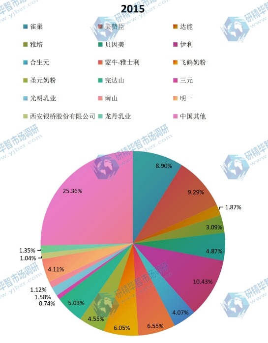 2015中國主要生產(chǎn)商嬰幼兒營養(yǎng)品產(chǎn)量份額 2015中國主要生產(chǎn)商嬰幼兒營養(yǎng)品產(chǎn)量份額